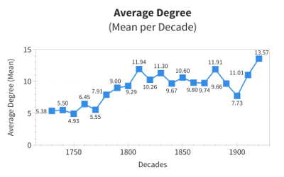 average degree per decade