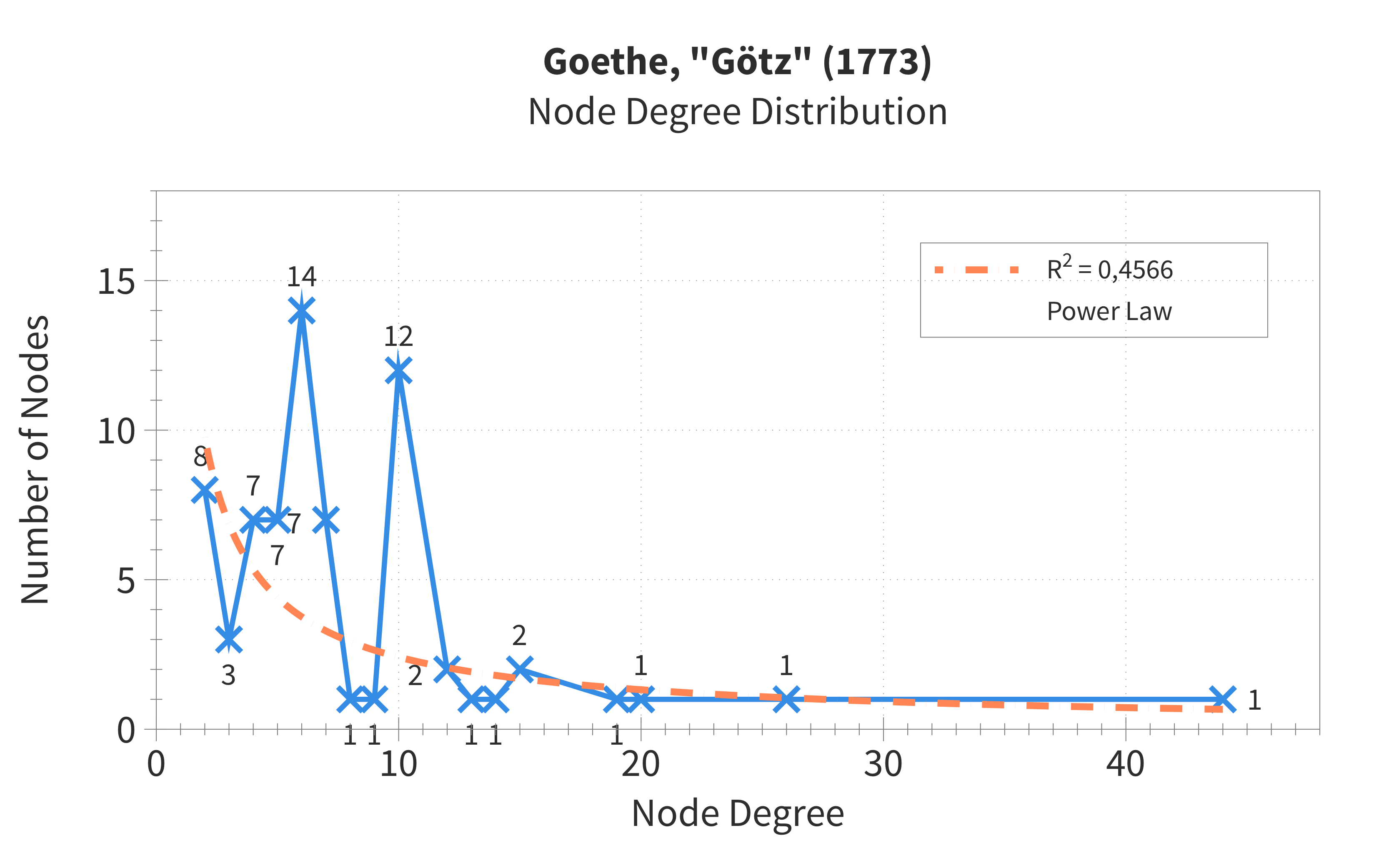 node-degree distribution in Goethes 'Götz