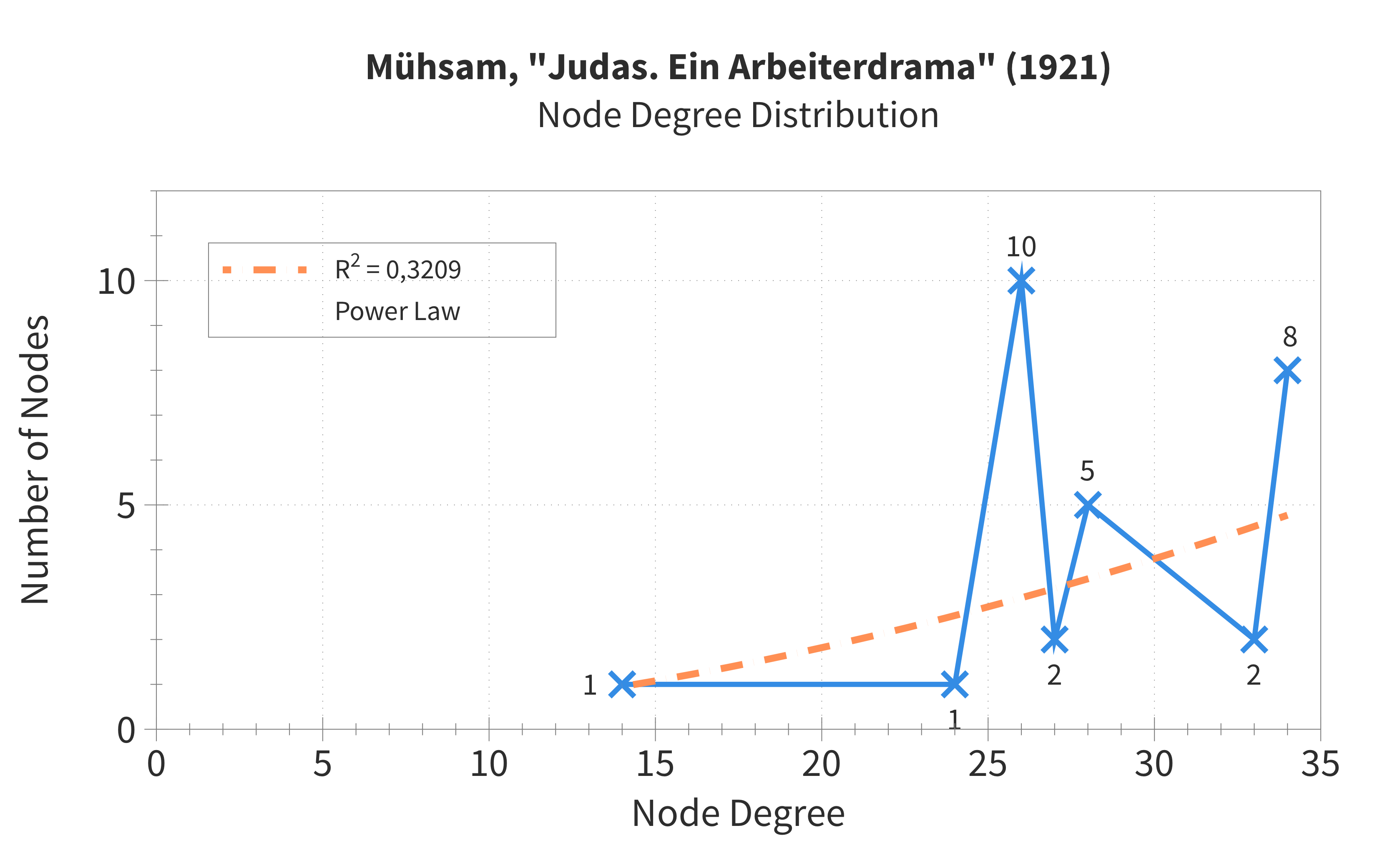 NDD of Mühsam's play 'Judas'