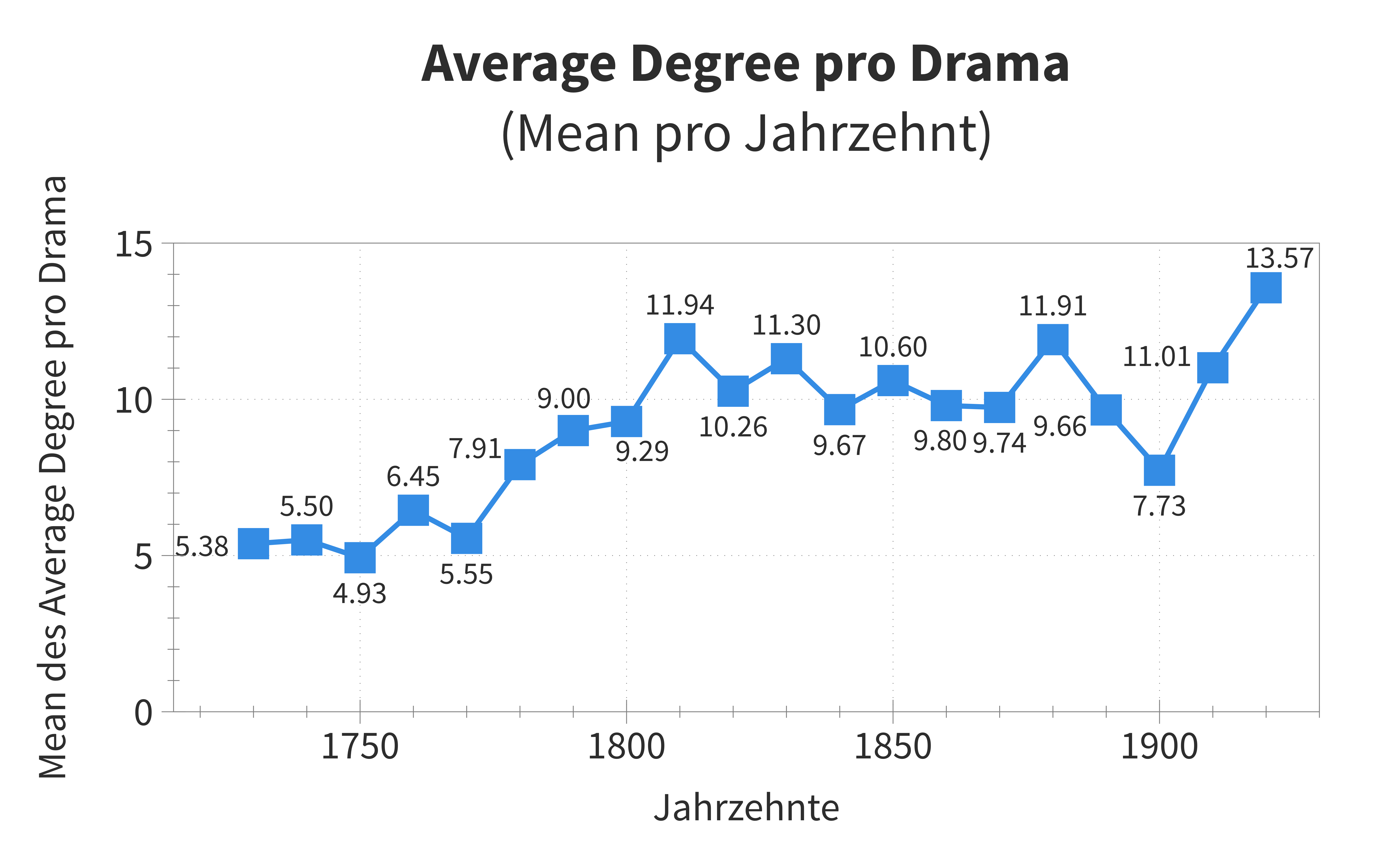 Average Degree pro Dekade
