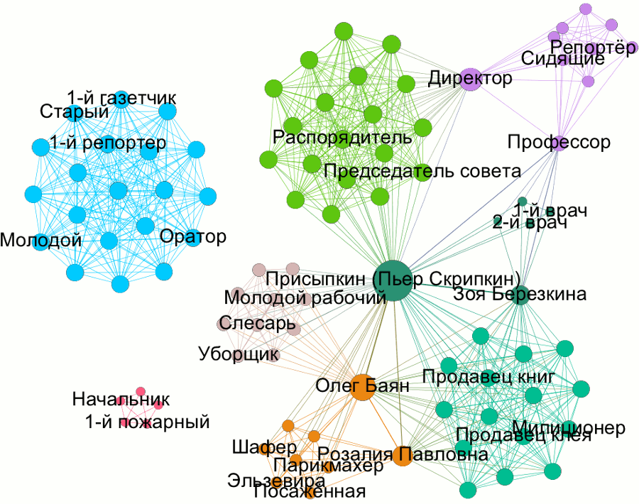 Character Network of Mayakovsky's 'Klop'