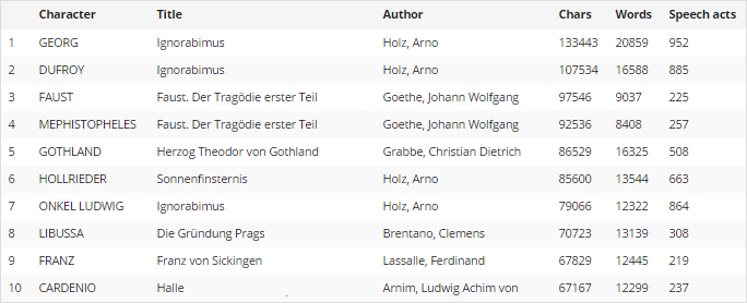 List of most talkative characters in German theatre plays