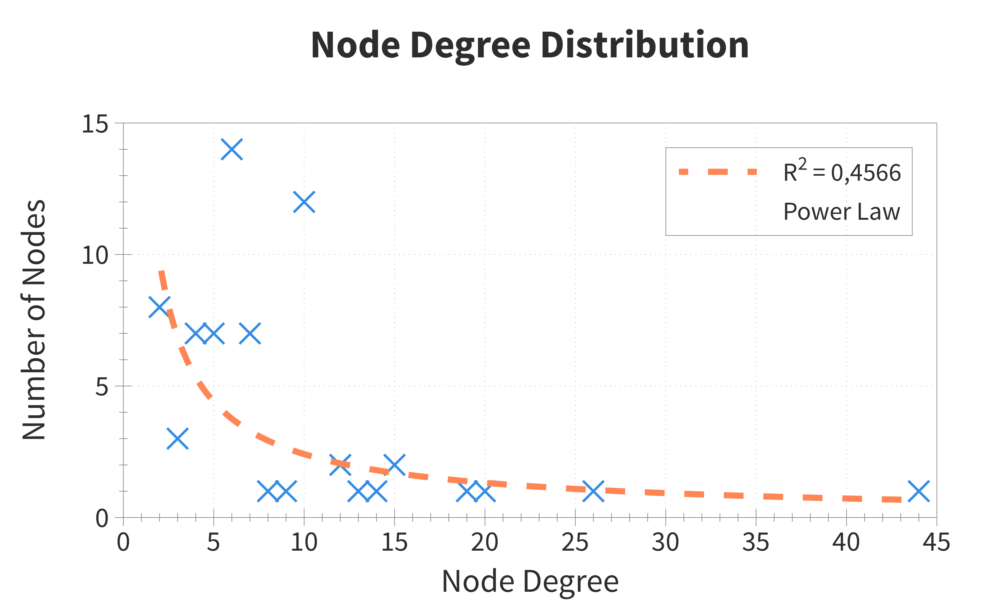 NDD with power-law distribution
