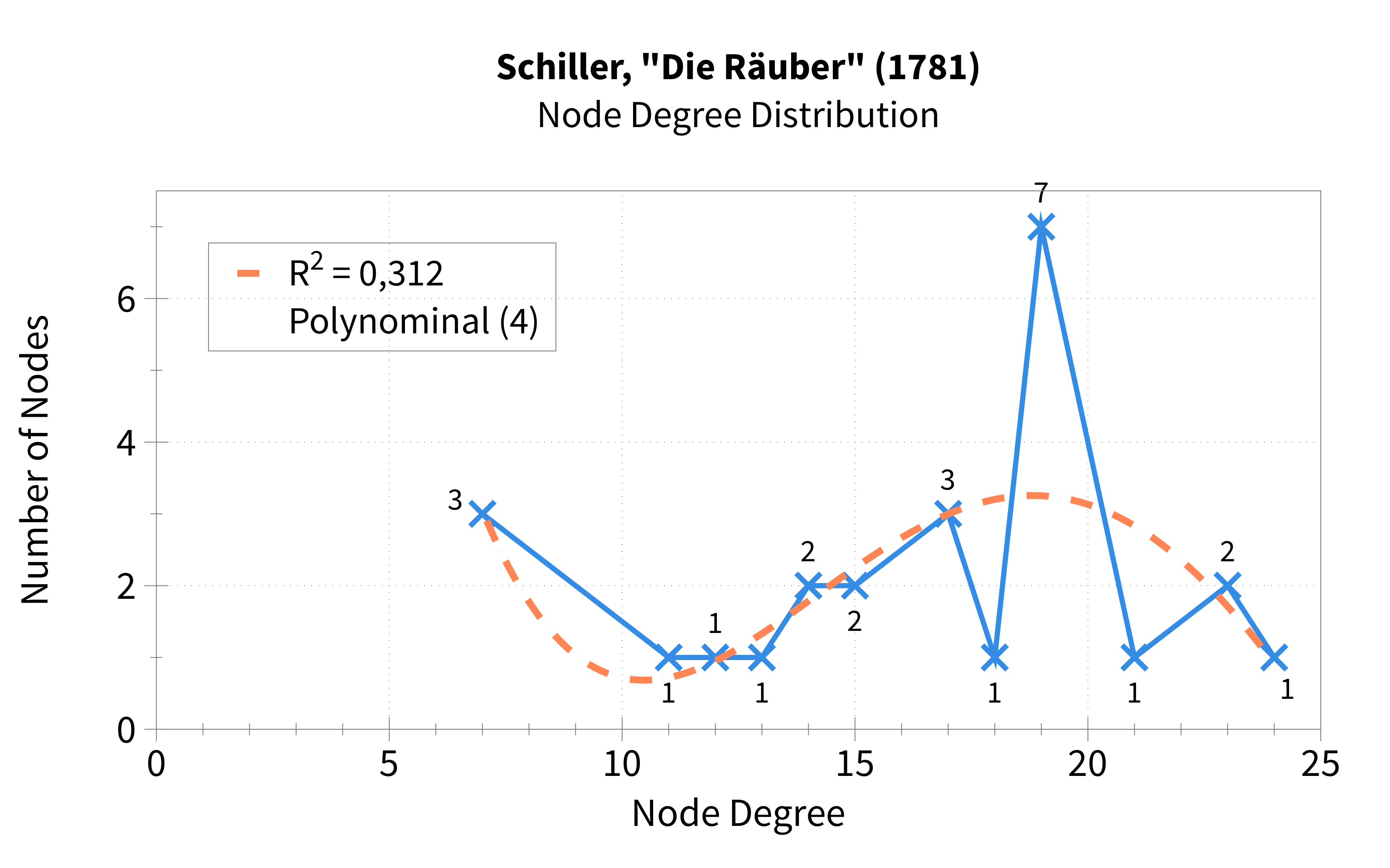 Schiller, Die Räuber