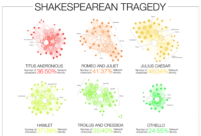 6 (out of 11) Shakespeare tragedies.