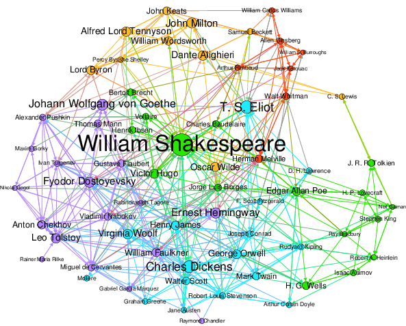 writers, influence graph