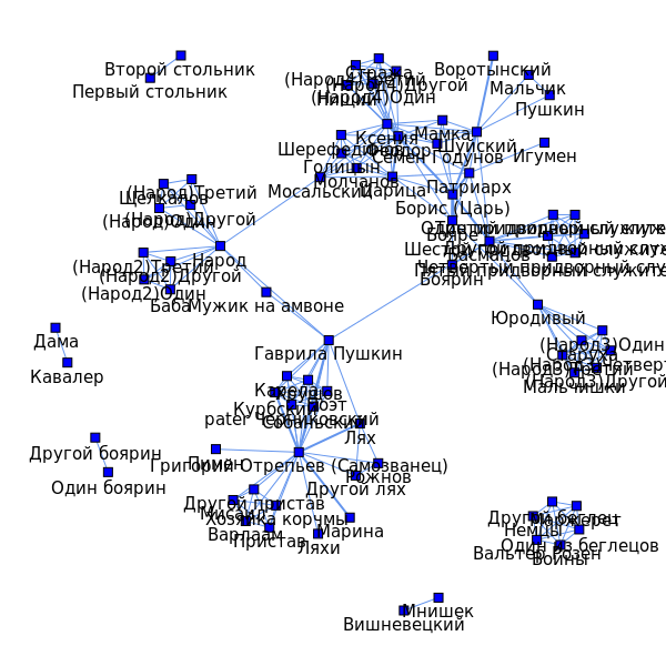 Network graph for Boris Godunov
