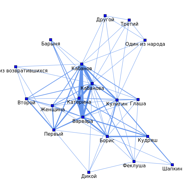 Network graph for Groza