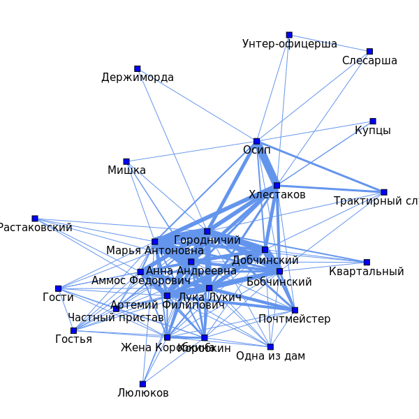 Network graph for Revizor